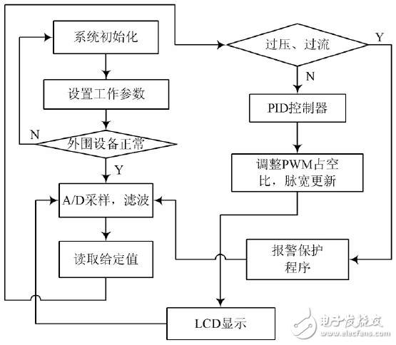 测试系统数字大功率稳压电源设计方案