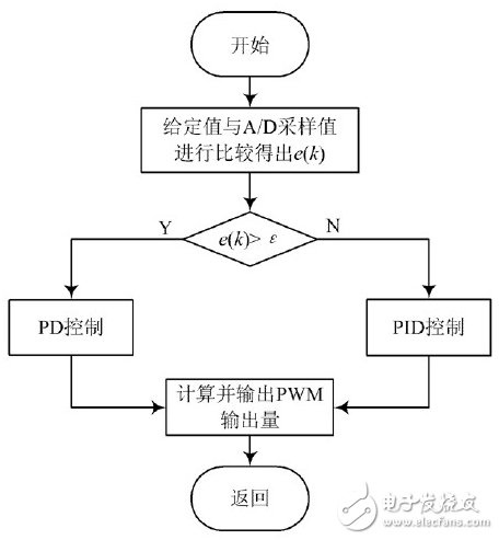 测试系统数字大功率稳压电源设计方案