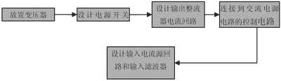 布局设计流程